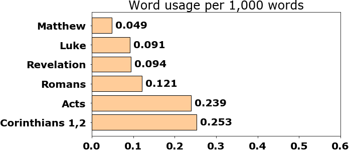 Word usage per chapter