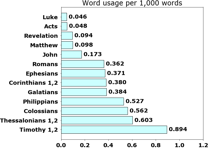 Word usage per chapter