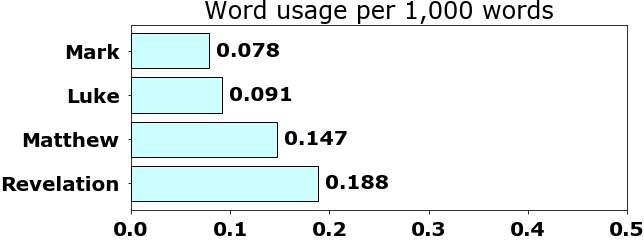 Word usage per chapter