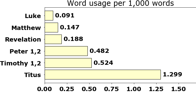 Word usage per chapter