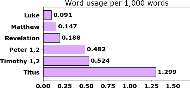 Word usage per chapter