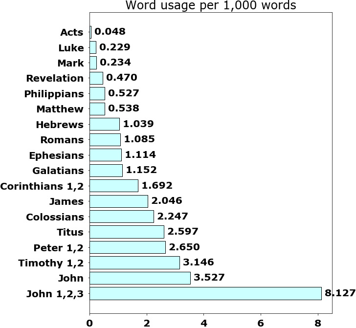 Word usage per chapter