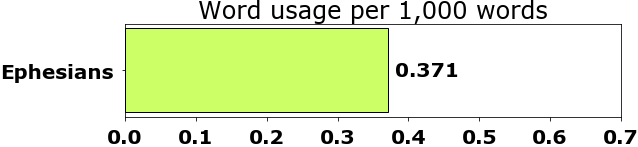 Word usage per chapter