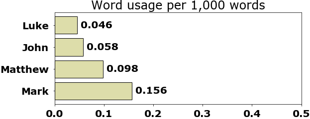 Word usage per chapter