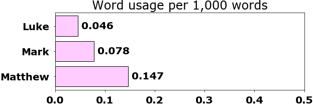 Word usage per chapter