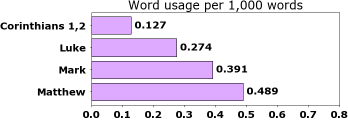 Word usage per chapter