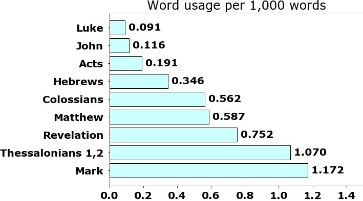 Word usage per chapter