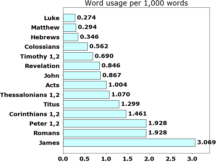 Word usage per chapter