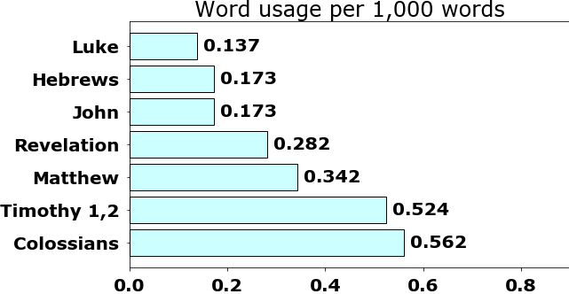 Word usage per chapter