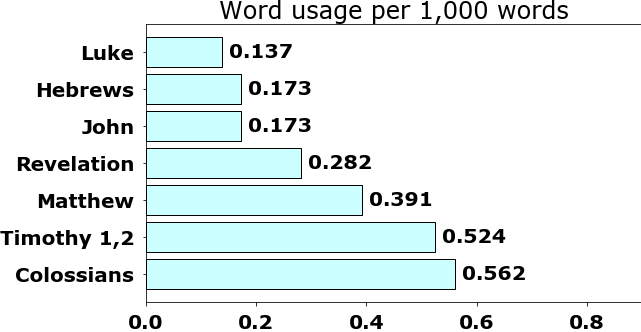 Word usage per chapter