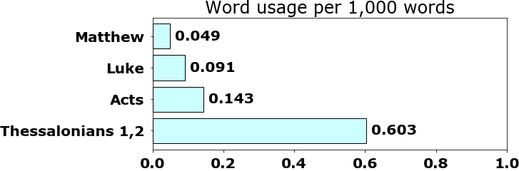 Word usage per chapter