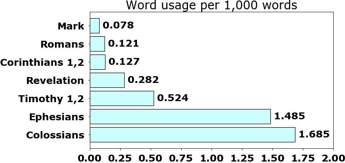 Word usage per chapter