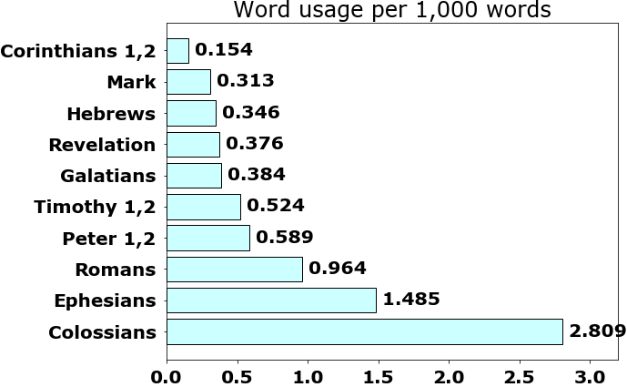 Word usage per chapter