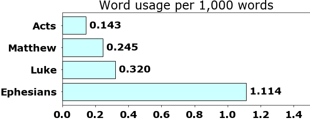 Word usage per chapter