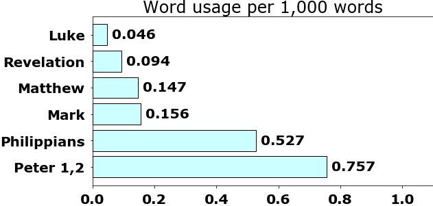 Word usage per chapter