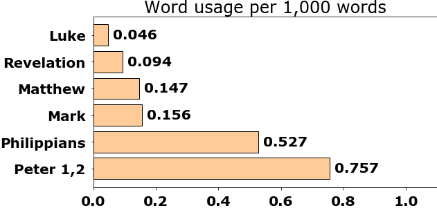 Word usage per chapter