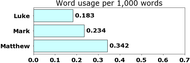 Word usage per chapter