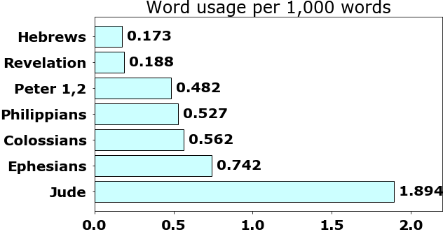 Word usage per chapter