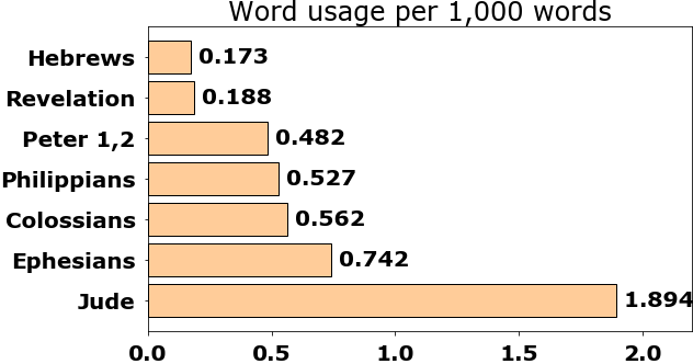 Word usage per chapter