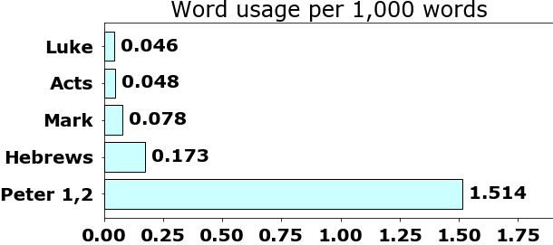 Word usage per chapter