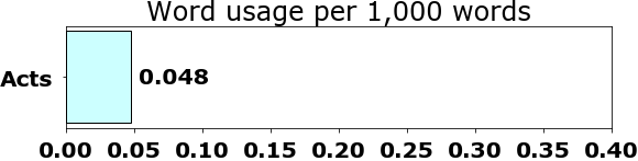 Word usage per chapter