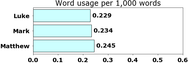 Word usage per chapter