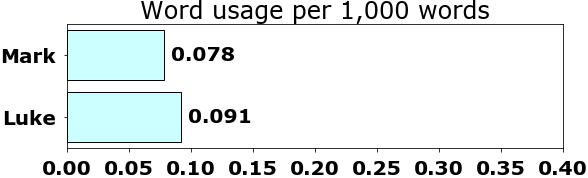 Word usage per chapter