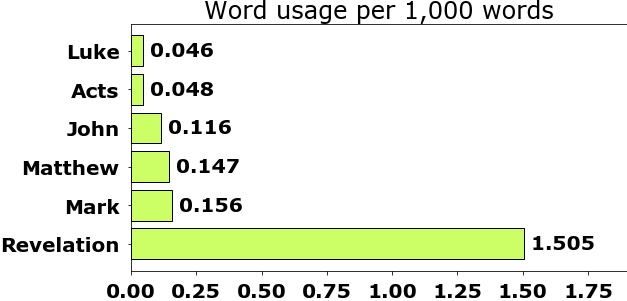 Word usage per chapter