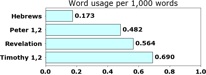 Word usage per chapter