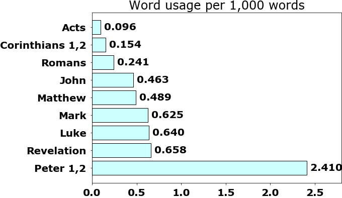 Word usage per chapter