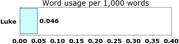 Word usage per chapter