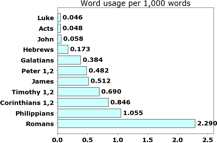 Word usage per chapter