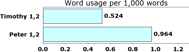 Word usage per chapter