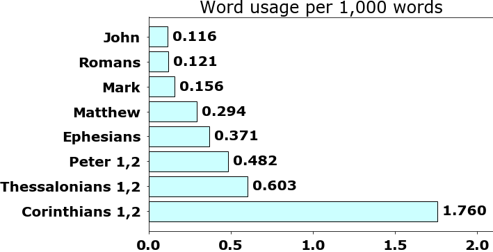 Word usage per chapter