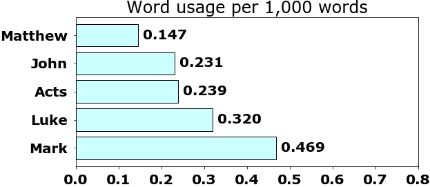 Word usage per chapter