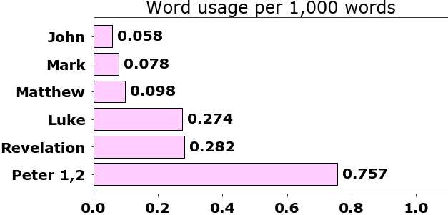 Word usage per chapter