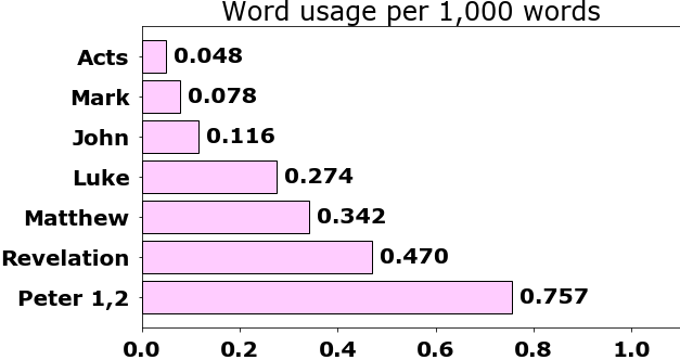 Word usage per chapter