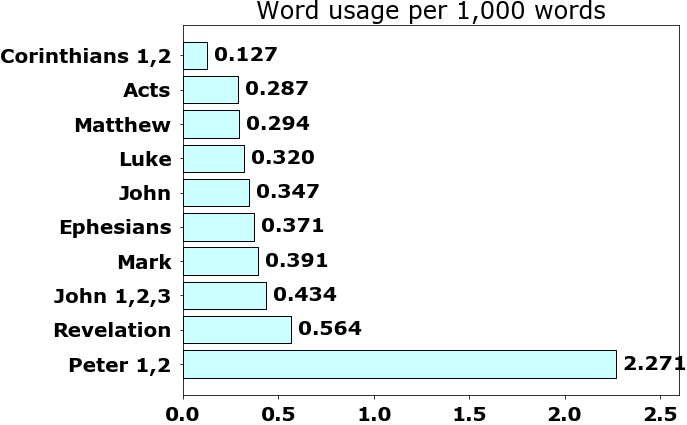 Word usage per chapter