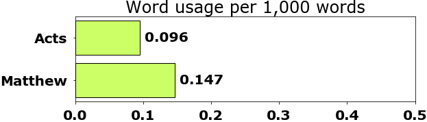 Word usage per chapter