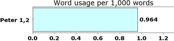 Word usage per chapter