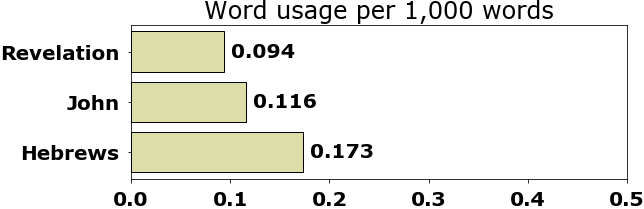 Word usage per chapter