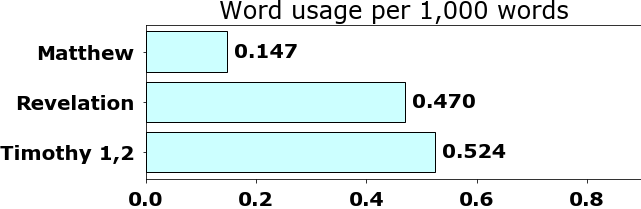 Word usage per chapter