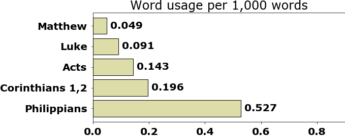 Word usage per chapter