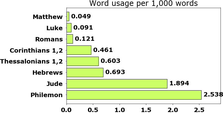 Word usage per chapter