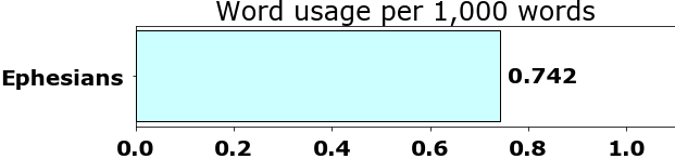 Word usage per chapter