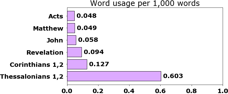 Word usage per chapter