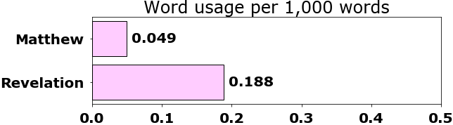 Word usage per chapter