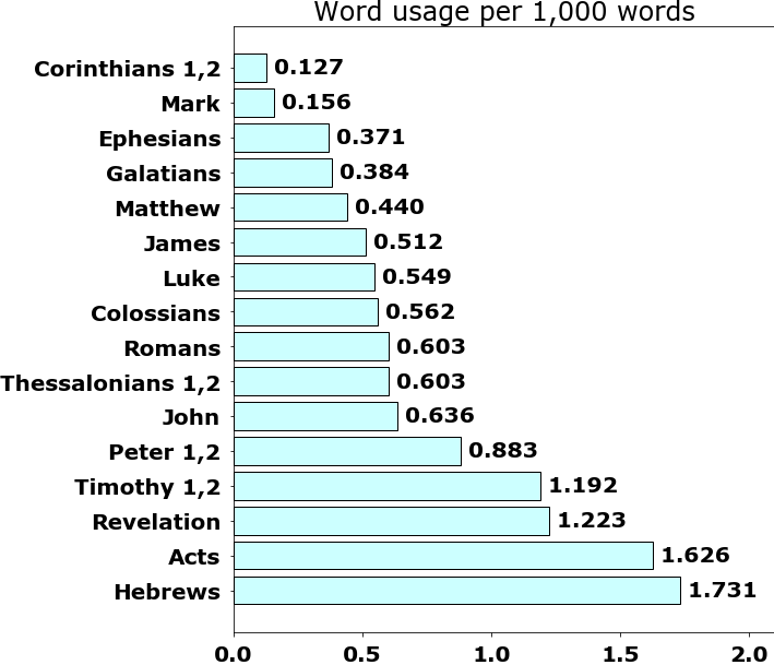 Word usage per chapter