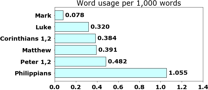 Word usage per chapter