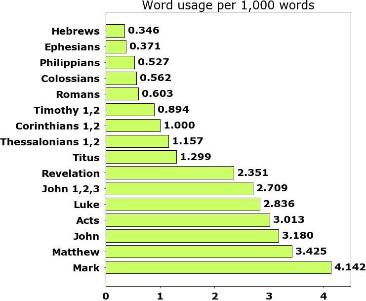 Word usage per chapter